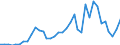 Flow: Exports / Measure: Values / Partner Country: World / Reporting Country: Sweden