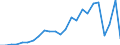 Flow: Exports / Measure: Values / Partner Country: Norway excl. Bouvet S. & JM. / Reporting Country: Denmark