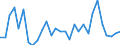 Flow: Exports / Measure: Values / Partner Country: World / Reporting Country: Lithuania