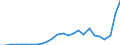 Flow: Exports / Measure: Values / Partner Country: China / Reporting Country: Denmark