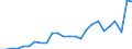 Flow: Exports / Measure: Values / Partner Country: China / Reporting Country: Iceland