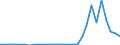 Flow: Exports / Measure: Values / Partner Country: World / Reporting Country: Estonia