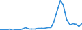 Flow: Exports / Measure: Values / Partner Country: World / Reporting Country: Lithuania