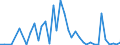 Flow: Exports / Measure: Values / Partner Country: World / Reporting Country: New Zealand