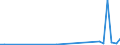 Flow: Exports / Measure: Values / Partner Country: World / Reporting Country: Slovenia