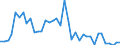 Flow: Exports / Measure: Values / Partner Country: Denmark / Reporting Country: Iceland