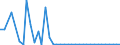 Flow: Exports / Measure: Values / Partner Country: Denmark / Reporting Country: Italy incl. San Marino & Vatican