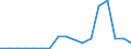 Flow: Exports / Measure: Values / Partner Country: Denmark / Reporting Country: Poland