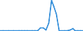 Flow: Exports / Measure: Values / Partner Country: Denmark / Reporting Country: Sweden