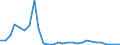 Flow: Exports / Measure: Values / Partner Country: World / Reporting Country: Estonia