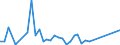 Flow: Exports / Measure: Values / Partner Country: World / Reporting Country: Israel