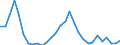 Flow: Exports / Measure: Values / Partner Country: World / Reporting Country: Latvia