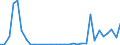 Flow: Exports / Measure: Values / Partner Country: World / Reporting Country: Poland