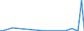 Flow: Exports / Measure: Values / Partner Country: World / Reporting Country: Slovenia