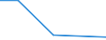 Flow: Exports / Measure: Values / Partner Country: China / Reporting Country: Australia