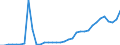 Flow: Exports / Measure: Values / Partner Country: World / Reporting Country: Austria