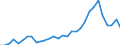 Handelsstrom: Exporte / Maßeinheit: Werte / Partnerland: World / Meldeland: Belgium