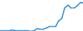 Flow: Exports / Measure: Values / Partner Country: World / Reporting Country: Czech Rep.