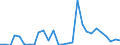 Handelsstrom: Exporte / Maßeinheit: Werte / Partnerland: World / Meldeland: Estonia