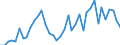 Handelsstrom: Exporte / Maßeinheit: Werte / Partnerland: World / Meldeland: Finland