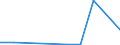 Flow: Exports / Measure: Values / Partner Country: World / Reporting Country: Iceland