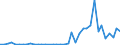 Flow: Exports / Measure: Values / Partner Country: World / Reporting Country: Israel