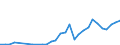 Handelsstrom: Exporte / Maßeinheit: Werte / Partnerland: World / Meldeland: Lithuania