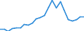 Handelsstrom: Exporte / Maßeinheit: Werte / Partnerland: World / Meldeland: Luxembourg