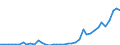 Flow: Exports / Measure: Values / Partner Country: World / Reporting Country: Netherlands