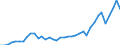 Flow: Exports / Measure: Values / Partner Country: World / Reporting Country: Portugal