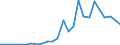 Flow: Exports / Measure: Values / Partner Country: World / Reporting Country: Slovakia