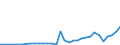 Flow: Exports / Measure: Values / Partner Country: World / Reporting Country: Slovenia