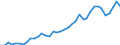 Flow: Exports / Measure: Values / Partner Country: World / Reporting Country: Spain