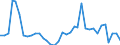 Handelsstrom: Exporte / Maßeinheit: Werte / Partnerland: World / Meldeland: Sweden