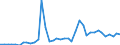 Flow: Exports / Measure: Values / Partner Country: World / Reporting Country: United Kingdom