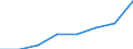 Flow: Exports / Measure: Values / Partner Country: Canada / Reporting Country: EU 28-Extra EU