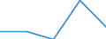 Flow: Exports / Measure: Values / Partner Country: Sri Lanka / Reporting Country: Spain