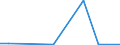 Flow: Exports / Measure: Values / Partner Country: Fiji / Reporting Country: Australia