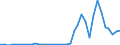 Flow: Exports / Measure: Values / Partner Country: World / Reporting Country: Austria