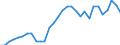 Flow: Exports / Measure: Values / Partner Country: World / Reporting Country: Belgium