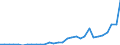 Flow: Exports / Measure: Values / Partner Country: World / Reporting Country: Czech Rep.