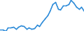 Flow: Exports / Measure: Values / Partner Country: World / Reporting Country: Denmark