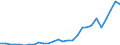 Flow: Exports / Measure: Values / Partner Country: World / Reporting Country: Estonia