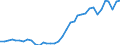 Flow: Exports / Measure: Values / Partner Country: World / Reporting Country: France incl. Monaco & overseas