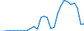 Flow: Exports / Measure: Values / Partner Country: World / Reporting Country: Latvia