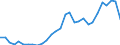 Flow: Exports / Measure: Values / Partner Country: World / Reporting Country: Lithuania