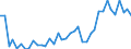 Handelsstrom: Exporte / Maßeinheit: Werte / Partnerland: World / Meldeland: New Zealand