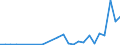 Flow: Exports / Measure: Values / Partner Country: World / Reporting Country: Slovakia