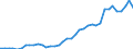 Flow: Exports / Measure: Values / Partner Country: World / Reporting Country: Spain