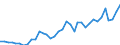 Handelsstrom: Exporte / Maßeinheit: Werte / Partnerland: World / Meldeland: Sweden